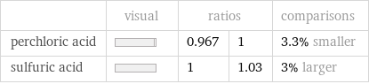  | visual | ratios | | comparisons perchloric acid | | 0.967 | 1 | 3.3% smaller sulfuric acid | | 1 | 1.03 | 3% larger