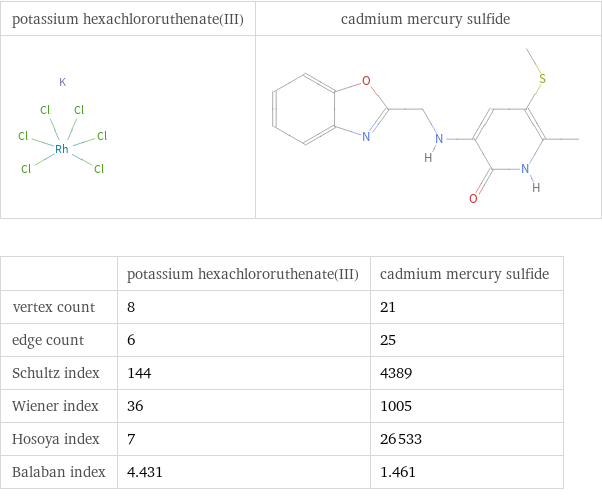   | potassium hexachlororuthenate(III) | cadmium mercury sulfide vertex count | 8 | 21 edge count | 6 | 25 Schultz index | 144 | 4389 Wiener index | 36 | 1005 Hosoya index | 7 | 26533 Balaban index | 4.431 | 1.461