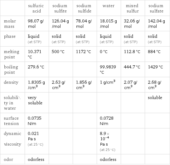  | sulfuric acid | sodium sulfite | sodium sulfide | water | mixed sulfur | sodium sulfate molar mass | 98.07 g/mol | 126.04 g/mol | 78.04 g/mol | 18.015 g/mol | 32.06 g/mol | 142.04 g/mol phase | liquid (at STP) | solid (at STP) | solid (at STP) | liquid (at STP) | solid (at STP) | solid (at STP) melting point | 10.371 °C | 500 °C | 1172 °C | 0 °C | 112.8 °C | 884 °C boiling point | 279.6 °C | | | 99.9839 °C | 444.7 °C | 1429 °C density | 1.8305 g/cm^3 | 2.63 g/cm^3 | 1.856 g/cm^3 | 1 g/cm^3 | 2.07 g/cm^3 | 2.68 g/cm^3 solubility in water | very soluble | | | | | soluble surface tension | 0.0735 N/m | | | 0.0728 N/m | |  dynamic viscosity | 0.021 Pa s (at 25 °C) | | | 8.9×10^-4 Pa s (at 25 °C) | |  odor | odorless | | | odorless | | 