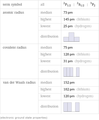 term symbol | all | ^2P_(1/2) | ^2S_(1/2) | ^3P_2 atomic radius | median | 73 pm  | highest | 145 pm (lithium)  | lowest | 25 pm (hydrogen)  | distribution |  covalent radius | median | 75 pm  | highest | 128 pm (lithium)  | lowest | 31 pm (hydrogen)  | distribution |  van der Waals radius | median | 152 pm  | highest | 182 pm (lithium)  | lowest | 120 pm (hydrogen)  | distribution |  (electronic ground state properties)