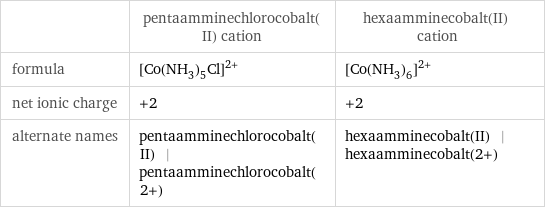  | pentaamminechlorocobalt(II) cation | hexaamminecobalt(II) cation formula | ([Co(NH_3)_5Cl])^(2+) | ([Co(NH_3)_6])^(2+) net ionic charge | +2 | +2 alternate names | pentaamminechlorocobalt(II) | pentaamminechlorocobalt(2+) | hexaamminecobalt(II) | hexaamminecobalt(2+)