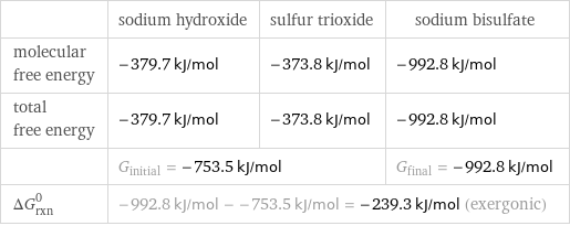  | sodium hydroxide | sulfur trioxide | sodium bisulfate molecular free energy | -379.7 kJ/mol | -373.8 kJ/mol | -992.8 kJ/mol total free energy | -379.7 kJ/mol | -373.8 kJ/mol | -992.8 kJ/mol  | G_initial = -753.5 kJ/mol | | G_final = -992.8 kJ/mol ΔG_rxn^0 | -992.8 kJ/mol - -753.5 kJ/mol = -239.3 kJ/mol (exergonic) | |  