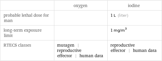  | oxygen | iodine probable lethal dose for man | | 1 L (liter) long-term exposure limit | | 1 mg/m^3 RTECS classes | mutagen | reproductive effector | human data | reproductive effector | human data