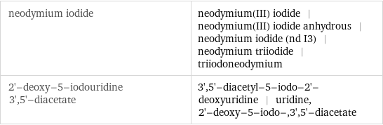 neodymium iodide | neodymium(III) iodide | neodymium(III) iodide anhydrous | neodymium iodide (nd I3) | neodymium triiodide | triiodoneodymium 2'-deoxy-5-iodouridine 3', 5'-diacetate | 3', 5'-diacetyl-5-iodo-2'-deoxyuridine | uridine, 2'-deoxy-5-iodo-, 3', 5'-diacetate