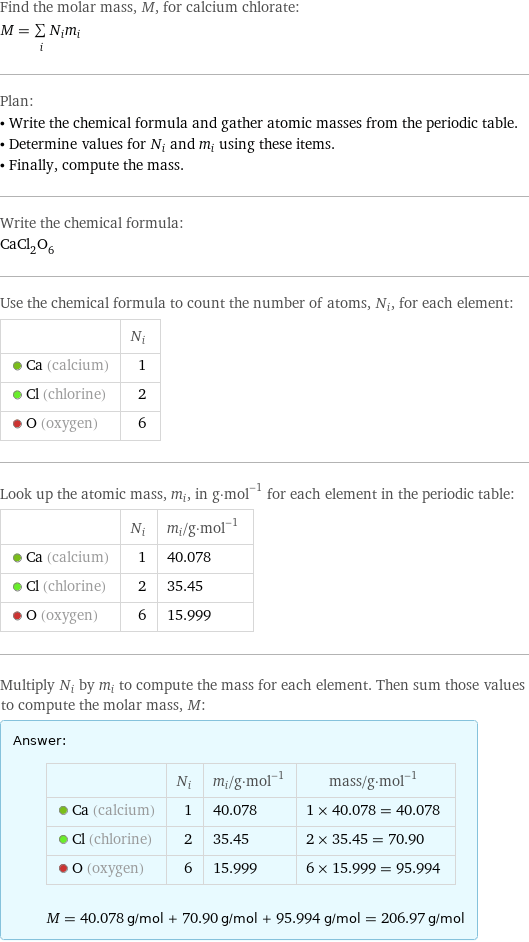 Find the molar mass, M, for calcium chlorate: M = sum _iN_im_i Plan: • Write the chemical formula and gather atomic masses from the periodic table. • Determine values for N_i and m_i using these items. • Finally, compute the mass. Write the chemical formula: CaCl_2O_6 Use the chemical formula to count the number of atoms, N_i, for each element:  | N_i  Ca (calcium) | 1  Cl (chlorine) | 2  O (oxygen) | 6 Look up the atomic mass, m_i, in g·mol^(-1) for each element in the periodic table:  | N_i | m_i/g·mol^(-1)  Ca (calcium) | 1 | 40.078  Cl (chlorine) | 2 | 35.45  O (oxygen) | 6 | 15.999 Multiply N_i by m_i to compute the mass for each element. Then sum those values to compute the molar mass, M: Answer: |   | | N_i | m_i/g·mol^(-1) | mass/g·mol^(-1)  Ca (calcium) | 1 | 40.078 | 1 × 40.078 = 40.078  Cl (chlorine) | 2 | 35.45 | 2 × 35.45 = 70.90  O (oxygen) | 6 | 15.999 | 6 × 15.999 = 95.994  M = 40.078 g/mol + 70.90 g/mol + 95.994 g/mol = 206.97 g/mol