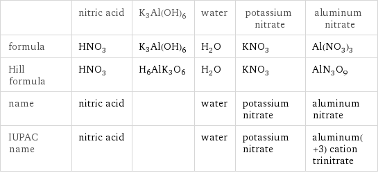  | nitric acid | K3Al(OH)6 | water | potassium nitrate | aluminum nitrate formula | HNO_3 | K3Al(OH)6 | H_2O | KNO_3 | Al(NO_3)_3 Hill formula | HNO_3 | H6AlK3O6 | H_2O | KNO_3 | AlN_3O_9 name | nitric acid | | water | potassium nitrate | aluminum nitrate IUPAC name | nitric acid | | water | potassium nitrate | aluminum(+3) cation trinitrate