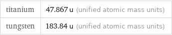 titanium | 47.867 u (unified atomic mass units) tungsten | 183.84 u (unified atomic mass units)