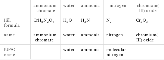  | ammonium chromate | water | ammonia | nitrogen | chromium(III) oxide Hill formula | CrH_8N_2O_4 | H_2O | H_3N | N_2 | Cr_2O_3 name | ammonium chromate | water | ammonia | nitrogen | chromium(III) oxide IUPAC name | | water | ammonia | molecular nitrogen | 