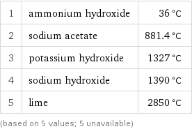 1 | ammonium hydroxide | 36 °C 2 | sodium acetate | 881.4 °C 3 | potassium hydroxide | 1327 °C 4 | sodium hydroxide | 1390 °C 5 | lime | 2850 °C (based on 5 values; 5 unavailable)