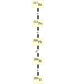 Decay chain Rn-217