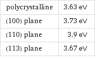 polycrystalline | 3.63 eV (100) plane | 3.73 eV (110) plane | 3.9 eV (113) plane | 3.67 eV