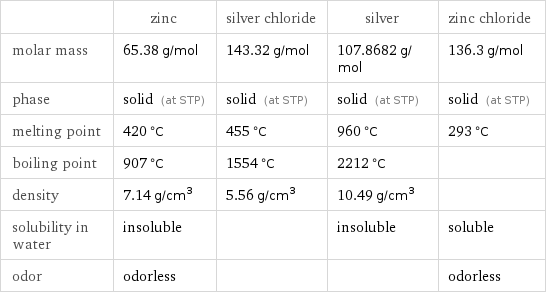  | zinc | silver chloride | silver | zinc chloride molar mass | 65.38 g/mol | 143.32 g/mol | 107.8682 g/mol | 136.3 g/mol phase | solid (at STP) | solid (at STP) | solid (at STP) | solid (at STP) melting point | 420 °C | 455 °C | 960 °C | 293 °C boiling point | 907 °C | 1554 °C | 2212 °C |  density | 7.14 g/cm^3 | 5.56 g/cm^3 | 10.49 g/cm^3 |  solubility in water | insoluble | | insoluble | soluble odor | odorless | | | odorless