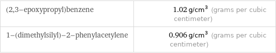 (2, 3-epoxypropyl)benzene | 1.02 g/cm^3 (grams per cubic centimeter) 1-(dimethylsilyl)-2-phenylacetylene | 0.906 g/cm^3 (grams per cubic centimeter)