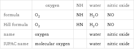  | oxygen | NH | water | nitric oxide formula | O_2 | NH | H_2O | NO Hill formula | O_2 | HN | H_2O | NO name | oxygen | | water | nitric oxide IUPAC name | molecular oxygen | | water | nitric oxide