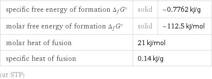 specific free energy of formation Δ_fG° | solid | -0.7762 kJ/g molar free energy of formation Δ_fG° | solid | -112.5 kJ/mol molar heat of fusion | 21 kJ/mol |  specific heat of fusion | 0.14 kJ/g |  (at STP)