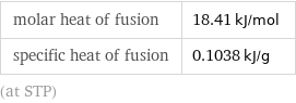 molar heat of fusion | 18.41 kJ/mol specific heat of fusion | 0.1038 kJ/g (at STP)