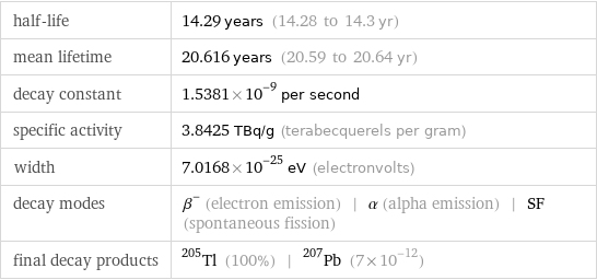 half-life | 14.29 years (14.28 to 14.3 yr) mean lifetime | 20.616 years (20.59 to 20.64 yr) decay constant | 1.5381×10^-9 per second specific activity | 3.8425 TBq/g (terabecquerels per gram) width | 7.0168×10^-25 eV (electronvolts) decay modes | β^- (electron emission) | α (alpha emission) | SF (spontaneous fission) final decay products | Tl-205 (100%) | Pb-207 (7×10^-12)