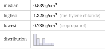 median | 0.889 g/cm^3 highest | 1.325 g/cm^3 (methylene chloride) lowest | 0.785 g/cm^3 (isopropanol) distribution | 