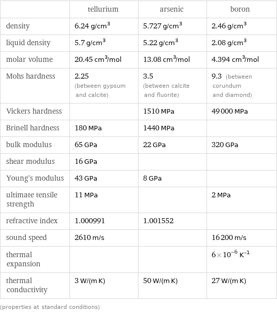  | tellurium | arsenic | boron density | 6.24 g/cm^3 | 5.727 g/cm^3 | 2.46 g/cm^3 liquid density | 5.7 g/cm^3 | 5.22 g/cm^3 | 2.08 g/cm^3 molar volume | 20.45 cm^3/mol | 13.08 cm^3/mol | 4.394 cm^3/mol Mohs hardness | 2.25 (between gypsum and calcite) | 3.5 (between calcite and fluorite) | 9.3 (between corundum and diamond) Vickers hardness | | 1510 MPa | 49000 MPa Brinell hardness | 180 MPa | 1440 MPa |  bulk modulus | 65 GPa | 22 GPa | 320 GPa shear modulus | 16 GPa | |  Young's modulus | 43 GPa | 8 GPa |  ultimate tensile strength | 11 MPa | | 2 MPa refractive index | 1.000991 | 1.001552 |  sound speed | 2610 m/s | | 16200 m/s thermal expansion | | | 6×10^-6 K^(-1) thermal conductivity | 3 W/(m K) | 50 W/(m K) | 27 W/(m K) (properties at standard conditions)