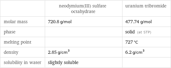  | neodymium(III) sulfate octahydrate | uranium tribromide molar mass | 720.8 g/mol | 477.74 g/mol phase | | solid (at STP) melting point | | 727 °C density | 2.85 g/cm^3 | 6.2 g/cm^3 solubility in water | slightly soluble | 