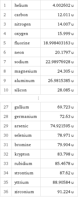 1 | helium | 4.002602 u 2 | carbon | 12.011 u 3 | nitrogen | 14.007 u 4 | oxygen | 15.999 u 5 | fluorine | 18.998403163 u 6 | neon | 20.1797 u 7 | sodium | 22.98976928 u 8 | magnesium | 24.305 u 9 | aluminum | 26.9815385 u 10 | silicon | 28.085 u ⋮ | |  27 | gallium | 69.723 u 28 | germanium | 72.63 u 29 | arsenic | 74.921595 u 30 | selenium | 78.971 u 31 | bromine | 79.904 u 32 | krypton | 83.798 u 33 | rubidium | 85.4678 u 34 | strontium | 87.62 u 35 | yttrium | 88.90584 u 36 | zirconium | 91.224 u