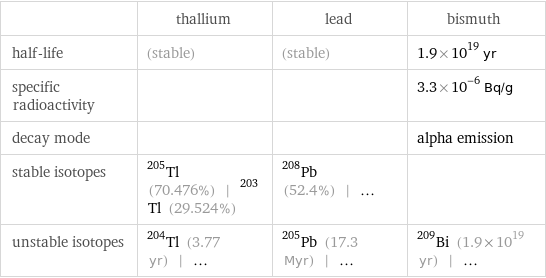  | thallium | lead | bismuth half-life | (stable) | (stable) | 1.9×10^19 yr specific radioactivity | | | 3.3×10^-6 Bq/g decay mode | | | alpha emission stable isotopes | Tl-205 (70.476%) | Tl-203 (29.524%) | Pb-208 (52.4%) | ... |  unstable isotopes | Tl-204 (3.77 yr) | ... | Pb-205 (17.3 Myr) | ... | Bi-209 (1.9×10^19 yr) | ...