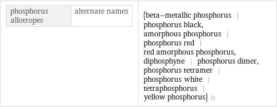 phosphorus allotropes | alternate names | {beta-metallic phosphorus | phosphorus black, amorphous phosphorus | phosphorus red | red amorphous phosphorus, diphosphyne | phosphorus dimer, phosphorus tetramer | phosphorus white | tetraphosphorus | yellow phosphorus} ()