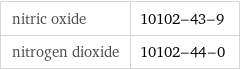 nitric oxide | 10102-43-9 nitrogen dioxide | 10102-44-0
