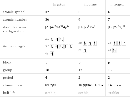  | krypton | fluorine | nitrogen atomic symbol | Kr | F | N atomic number | 36 | 9 | 7 short electronic configuration | [Ar]4s^23d^104p^6 | [He]2s^22p^5 | [He]2s^22p^3 Aufbau diagram | 4p  3d  4s | 2p  2s | 2p  2s  block | p | p | p group | 18 | 17 | 15 period | 4 | 2 | 2 atomic mass | 83.798 u | 18.998403163 u | 14.007 u half-life | (stable) | (stable) | (stable)