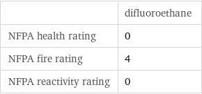  | difluoroethane NFPA health rating | 0 NFPA fire rating | 4 NFPA reactivity rating | 0