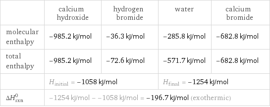  | calcium hydroxide | hydrogen bromide | water | calcium bromide molecular enthalpy | -985.2 kJ/mol | -36.3 kJ/mol | -285.8 kJ/mol | -682.8 kJ/mol total enthalpy | -985.2 kJ/mol | -72.6 kJ/mol | -571.7 kJ/mol | -682.8 kJ/mol  | H_initial = -1058 kJ/mol | | H_final = -1254 kJ/mol |  ΔH_rxn^0 | -1254 kJ/mol - -1058 kJ/mol = -196.7 kJ/mol (exothermic) | | |  