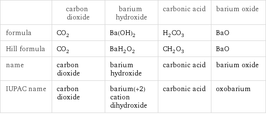  | carbon dioxide | barium hydroxide | carbonic acid | barium oxide formula | CO_2 | Ba(OH)_2 | H_2CO_3 | BaO Hill formula | CO_2 | BaH_2O_2 | CH_2O_3 | BaO name | carbon dioxide | barium hydroxide | carbonic acid | barium oxide IUPAC name | carbon dioxide | barium(+2) cation dihydroxide | carbonic acid | oxobarium