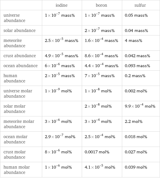  | iodine | boron | sulfur universe abundance | 1×10^-7 mass% | 1×10^-7 mass% | 0.05 mass% solar abundance | | 2×10^-7 mass% | 0.04 mass% meteorite abundance | 2.5×10^-5 mass% | 1.6×10^-4 mass% | 4 mass% crust abundance | 4.9×10^-5 mass% | 8.6×10^-4 mass% | 0.042 mass% ocean abundance | 6×10^-6 mass% | 4.4×10^-4 mass% | 0.093 mass% human abundance | 2×10^-5 mass% | 7×10^-5 mass% | 0.2 mass% universe molar abundance | 1×10^-9 mol% | 1×10^-8 mol% | 0.002 mol% solar molar abundance | | 2×10^-8 mol% | 9.9×10^-4 mol% meteorite molar abundance | 3×10^-6 mol% | 3×10^-4 mol% | 2.2 mol% ocean molar abundance | 2.9×10^-7 mol% | 2.5×10^-4 mol% | 0.018 mol% crust molar abundance | 8×10^-6 mol% | 0.0017 mol% | 0.027 mol% human molar abundance | 1×10^-6 mol% | 4.1×10^-5 mol% | 0.039 mol%