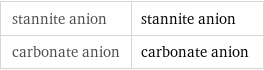 stannite anion | stannite anion carbonate anion | carbonate anion