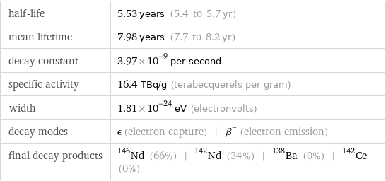 half-life | 5.53 years (5.4 to 5.7 yr) mean lifetime | 7.98 years (7.7 to 8.2 yr) decay constant | 3.97×10^-9 per second specific activity | 16.4 TBq/g (terabecquerels per gram) width | 1.81×10^-24 eV (electronvolts) decay modes | ϵ (electron capture) | β^- (electron emission) final decay products | Nd-146 (66%) | Nd-142 (34%) | Ba-138 (0%) | Ce-142 (0%)