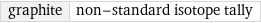 graphite | non-standard isotope tally