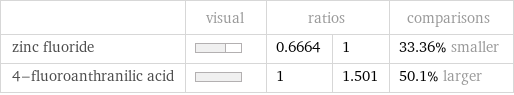  | visual | ratios | | comparisons zinc fluoride | | 0.6664 | 1 | 33.36% smaller 4-fluoroanthranilic acid | | 1 | 1.501 | 50.1% larger