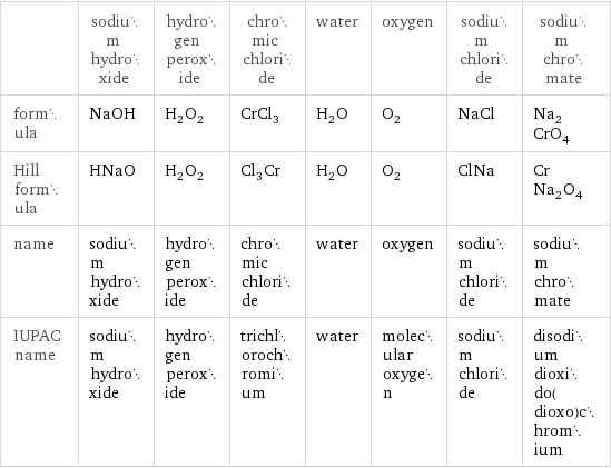  | sodium hydroxide | hydrogen peroxide | chromic chloride | water | oxygen | sodium chloride | sodium chromate formula | NaOH | H_2O_2 | CrCl_3 | H_2O | O_2 | NaCl | Na_2CrO_4 Hill formula | HNaO | H_2O_2 | Cl_3Cr | H_2O | O_2 | ClNa | CrNa_2O_4 name | sodium hydroxide | hydrogen peroxide | chromic chloride | water | oxygen | sodium chloride | sodium chromate IUPAC name | sodium hydroxide | hydrogen peroxide | trichlorochromium | water | molecular oxygen | sodium chloride | disodium dioxido(dioxo)chromium