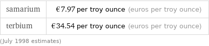 samarium | €7.97 per troy ounce (euros per troy ounce) terbium | €34.54 per troy ounce (euros per troy ounce) (July 1998 estimates)