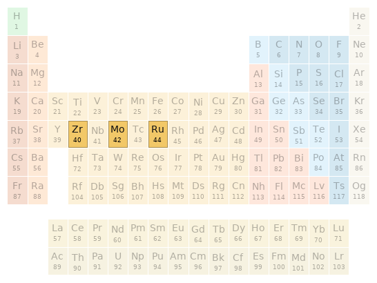 Periodic table location