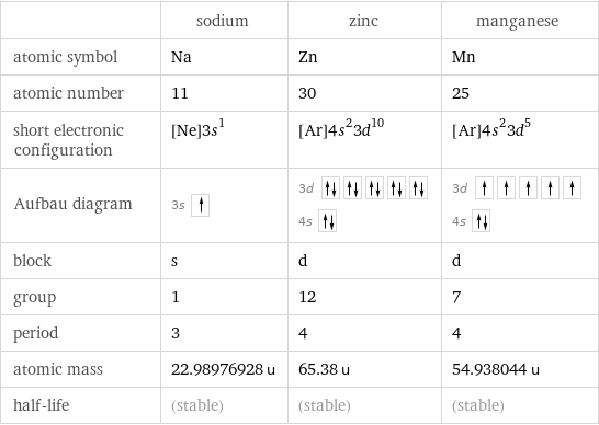  | sodium | zinc | manganese atomic symbol | Na | Zn | Mn atomic number | 11 | 30 | 25 short electronic configuration | [Ne]3s^1 | [Ar]4s^23d^10 | [Ar]4s^23d^5 Aufbau diagram | 3s | 3d  4s | 3d  4s  block | s | d | d group | 1 | 12 | 7 period | 3 | 4 | 4 atomic mass | 22.98976928 u | 65.38 u | 54.938044 u half-life | (stable) | (stable) | (stable)