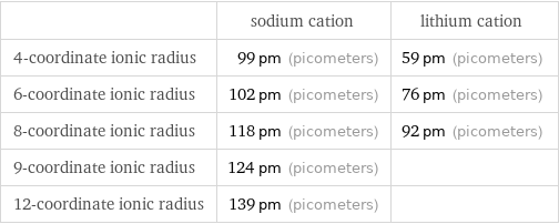  | sodium cation | lithium cation 4-coordinate ionic radius | 99 pm (picometers) | 59 pm (picometers) 6-coordinate ionic radius | 102 pm (picometers) | 76 pm (picometers) 8-coordinate ionic radius | 118 pm (picometers) | 92 pm (picometers) 9-coordinate ionic radius | 124 pm (picometers) |  12-coordinate ionic radius | 139 pm (picometers) | 