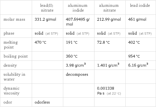  | lead(II) nitrate | aluminum iodide | aluminum nitrate | lead iodide molar mass | 331.2 g/mol | 407.69495 g/mol | 212.99 g/mol | 461 g/mol phase | solid (at STP) | solid (at STP) | solid (at STP) | solid (at STP) melting point | 470 °C | 191 °C | 72.8 °C | 402 °C boiling point | | 360 °C | | 954 °C density | | 3.98 g/cm^3 | 1.401 g/cm^3 | 6.16 g/cm^3 solubility in water | | decomposes | |  dynamic viscosity | | | 0.001338 Pa s (at 22 °C) |  odor | odorless | | | 