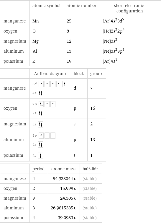  | atomic symbol | atomic number | short electronic configuration manganese | Mn | 25 | [Ar]4s^23d^5 oxygen | O | 8 | [He]2s^22p^4 magnesium | Mg | 12 | [Ne]3s^2 aluminum | Al | 13 | [Ne]3s^23p^1 potassium | K | 19 | [Ar]4s^1  | Aufbau diagram | block | group manganese | 3d  4s | d | 7 oxygen | 2p  2s | p | 16 magnesium | 3s | s | 2 aluminum | 3p  3s | p | 13 potassium | 4s | s | 1  | period | atomic mass | half-life manganese | 4 | 54.938044 u | (stable) oxygen | 2 | 15.999 u | (stable) magnesium | 3 | 24.305 u | (stable) aluminum | 3 | 26.9815385 u | (stable) potassium | 4 | 39.0983 u | (stable)