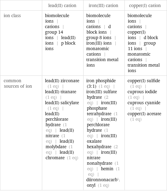  | lead(II) cation | iron(III) cation | copper(I) cation ion class | biomolecule ions | cations | group 14 ions | lead(II) ions | p block ions | biomolecule ions | cations | d block ions | group 8 ions | iron(III) ions | monatomic cations | transition metal ions | biomolecule ions | cations | copper(I) ions | d block ions | group 11 ions | monatomic cations | transition metal ions common sources of ion | lead(II) zirconate (1 eq) | lead(II) titanate (1 eq) | lead(II) salicylate (1 eq) | lead(II) perchlorate hydrate (1 eq) | lead(II) nitrate (1 eq) | lead(II) molybdate (1 eq) | lead(II) chromate (1 eq) | iron phosphide (3:1) (1 eq) | iron(III) sulfate hydrate (2 eq) | iron(III) phosphate tetrahydrate (1 eq) | iron(III) perchlorate hydrate (1 eq) | iron(III) oxalate hexahydrate (2 eq) | iron(III) nitrate nonahydrate (1 eq) | hemin (1 eq) | diironnonacarbonyl (1 eq) | copper(I) sulfide (1 eq) | cuprous iodide (1 eq) | cuprous cyanide (1 eq) | copper(I) acetate (1 eq)