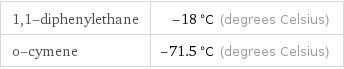 1, 1-diphenylethane | -18 °C (degrees Celsius) o-cymene | -71.5 °C (degrees Celsius)