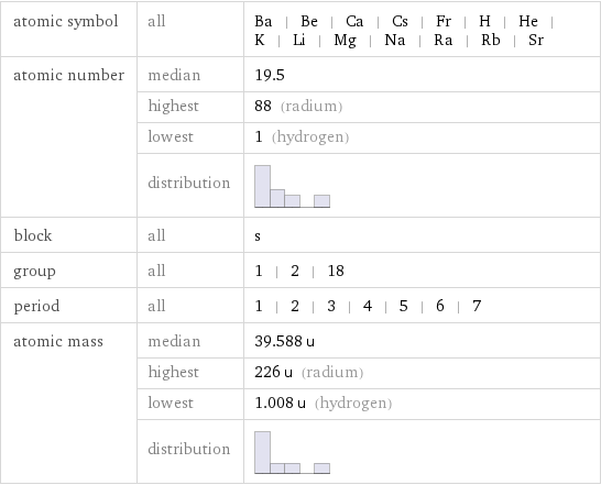 atomic symbol | all | Ba | Be | Ca | Cs | Fr | H | He | K | Li | Mg | Na | Ra | Rb | Sr atomic number | median | 19.5  | highest | 88 (radium)  | lowest | 1 (hydrogen)  | distribution |  block | all | s group | all | 1 | 2 | 18 period | all | 1 | 2 | 3 | 4 | 5 | 6 | 7 atomic mass | median | 39.588 u  | highest | 226 u (radium)  | lowest | 1.008 u (hydrogen)  | distribution | 