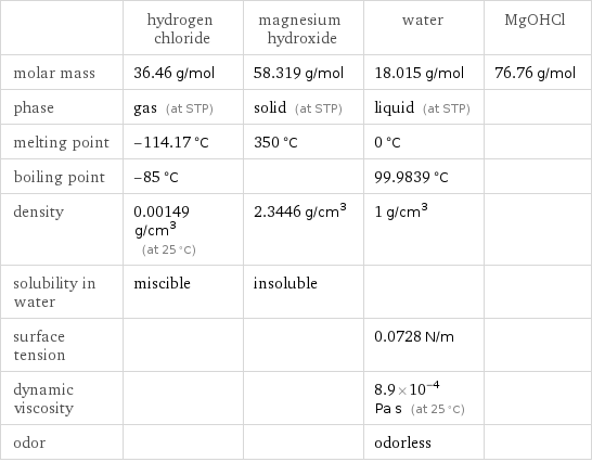  | hydrogen chloride | magnesium hydroxide | water | MgOHCl molar mass | 36.46 g/mol | 58.319 g/mol | 18.015 g/mol | 76.76 g/mol phase | gas (at STP) | solid (at STP) | liquid (at STP) |  melting point | -114.17 °C | 350 °C | 0 °C |  boiling point | -85 °C | | 99.9839 °C |  density | 0.00149 g/cm^3 (at 25 °C) | 2.3446 g/cm^3 | 1 g/cm^3 |  solubility in water | miscible | insoluble | |  surface tension | | | 0.0728 N/m |  dynamic viscosity | | | 8.9×10^-4 Pa s (at 25 °C) |  odor | | | odorless | 