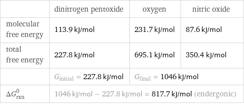  | dinitrogen pentoxide | oxygen | nitric oxide molecular free energy | 113.9 kJ/mol | 231.7 kJ/mol | 87.6 kJ/mol total free energy | 227.8 kJ/mol | 695.1 kJ/mol | 350.4 kJ/mol  | G_initial = 227.8 kJ/mol | G_final = 1046 kJ/mol |  ΔG_rxn^0 | 1046 kJ/mol - 227.8 kJ/mol = 817.7 kJ/mol (endergonic) | |  