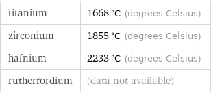 titanium | 1668 °C (degrees Celsius) zirconium | 1855 °C (degrees Celsius) hafnium | 2233 °C (degrees Celsius) rutherfordium | (data not available)